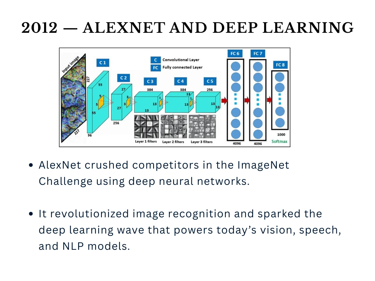 AlexNet deep learning breakthrough in 2012 ImageNet competition