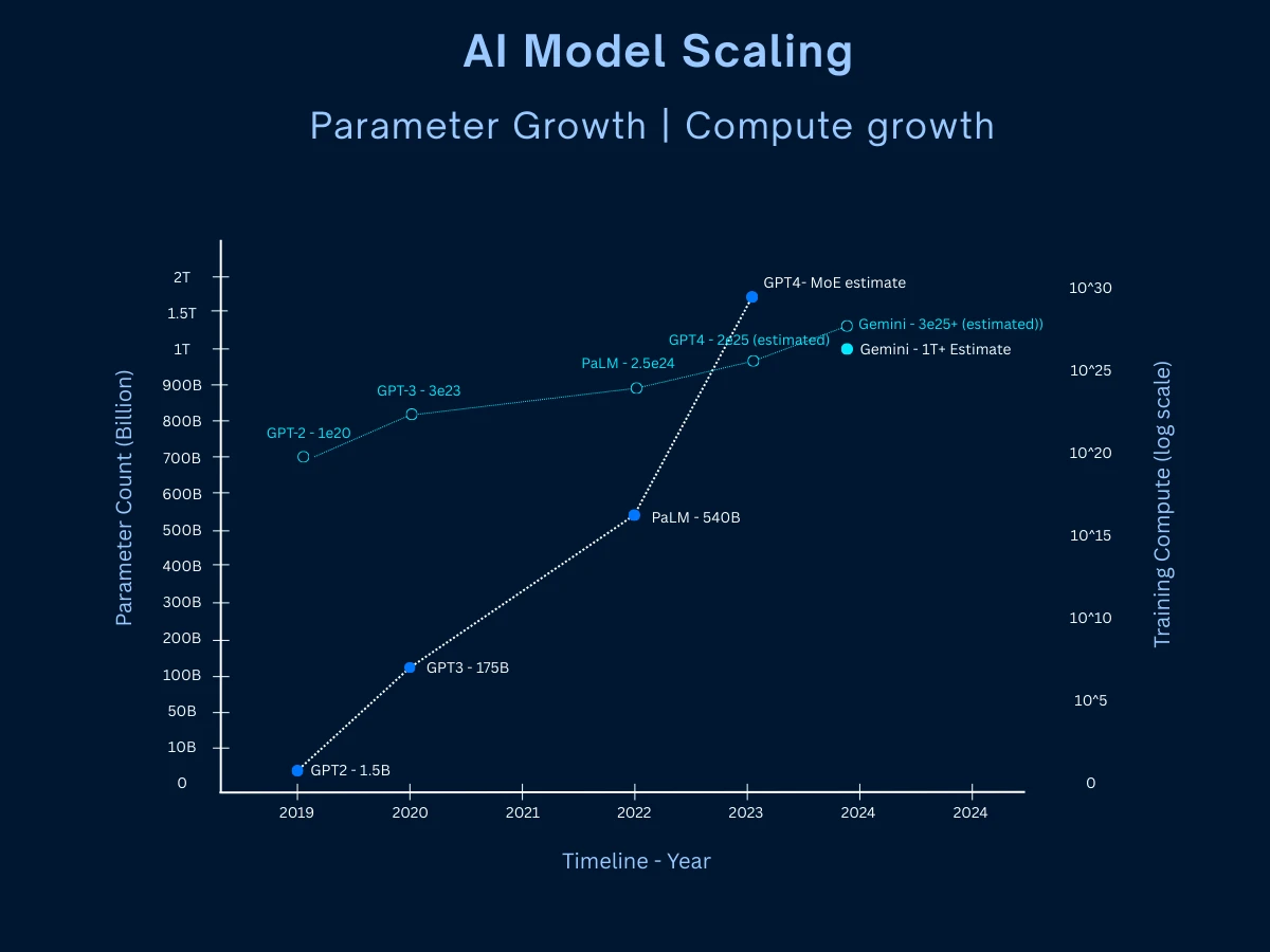 AI Model Scaling - Parameter Growth and Compute Growth