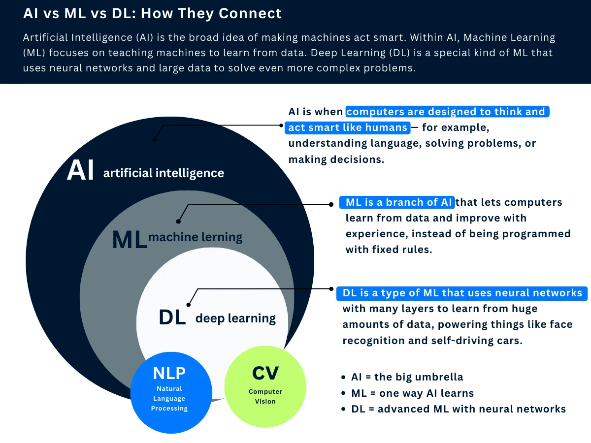 AI Family Tree - Relationship between AI, Machine Learning, and Deep Learning