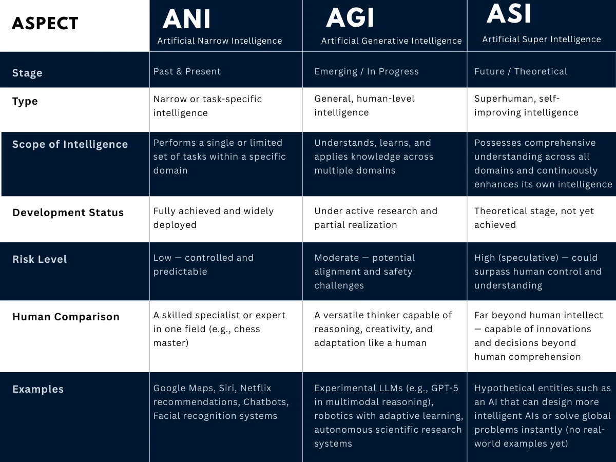 Comparison diagram showing the capabilities, limitations, and timeline of ANI, AGI, and ASI