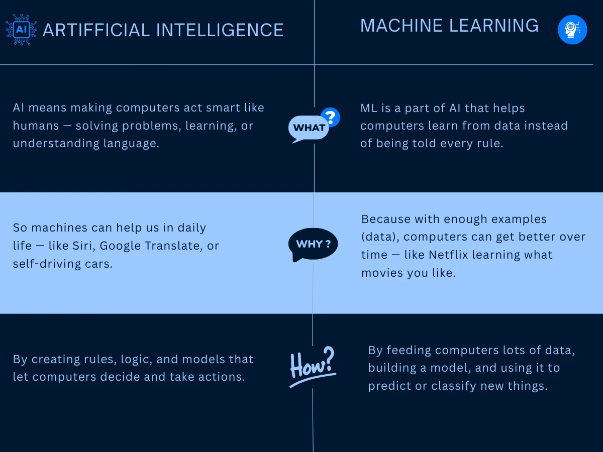 Artificial Intelligence and Machine Learning Comparison
