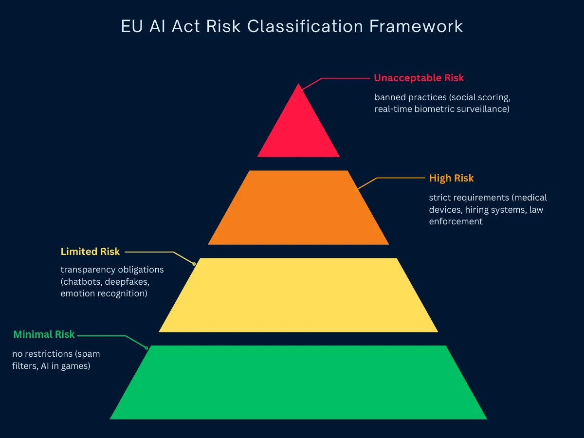 EU AI Act Risk Classification Framework