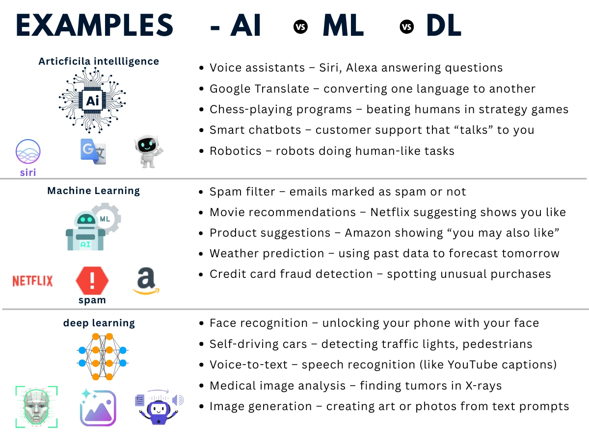 Example of AI, ML, and DL - Real-world applications across different categories