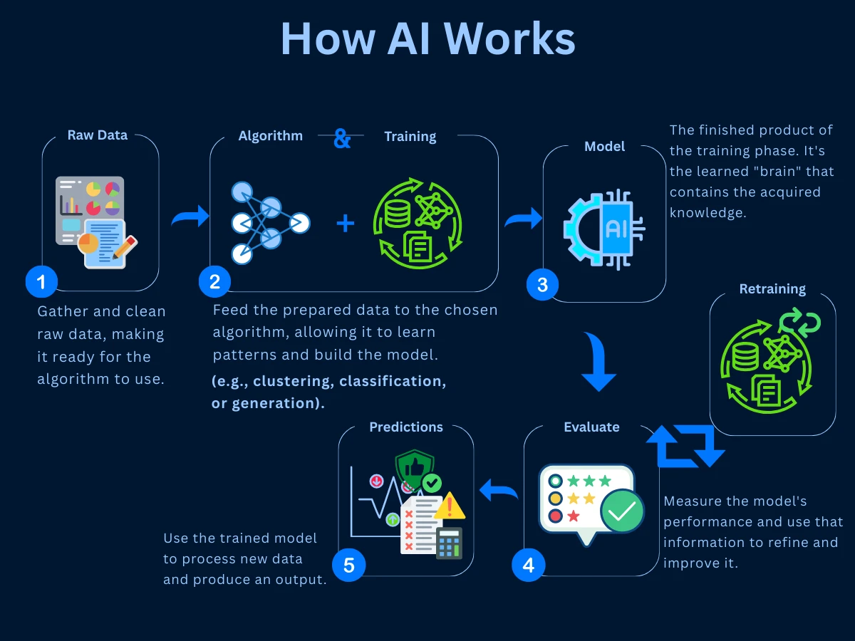 How AI Actually Works - Visual explanation of machine learning pattern recognition