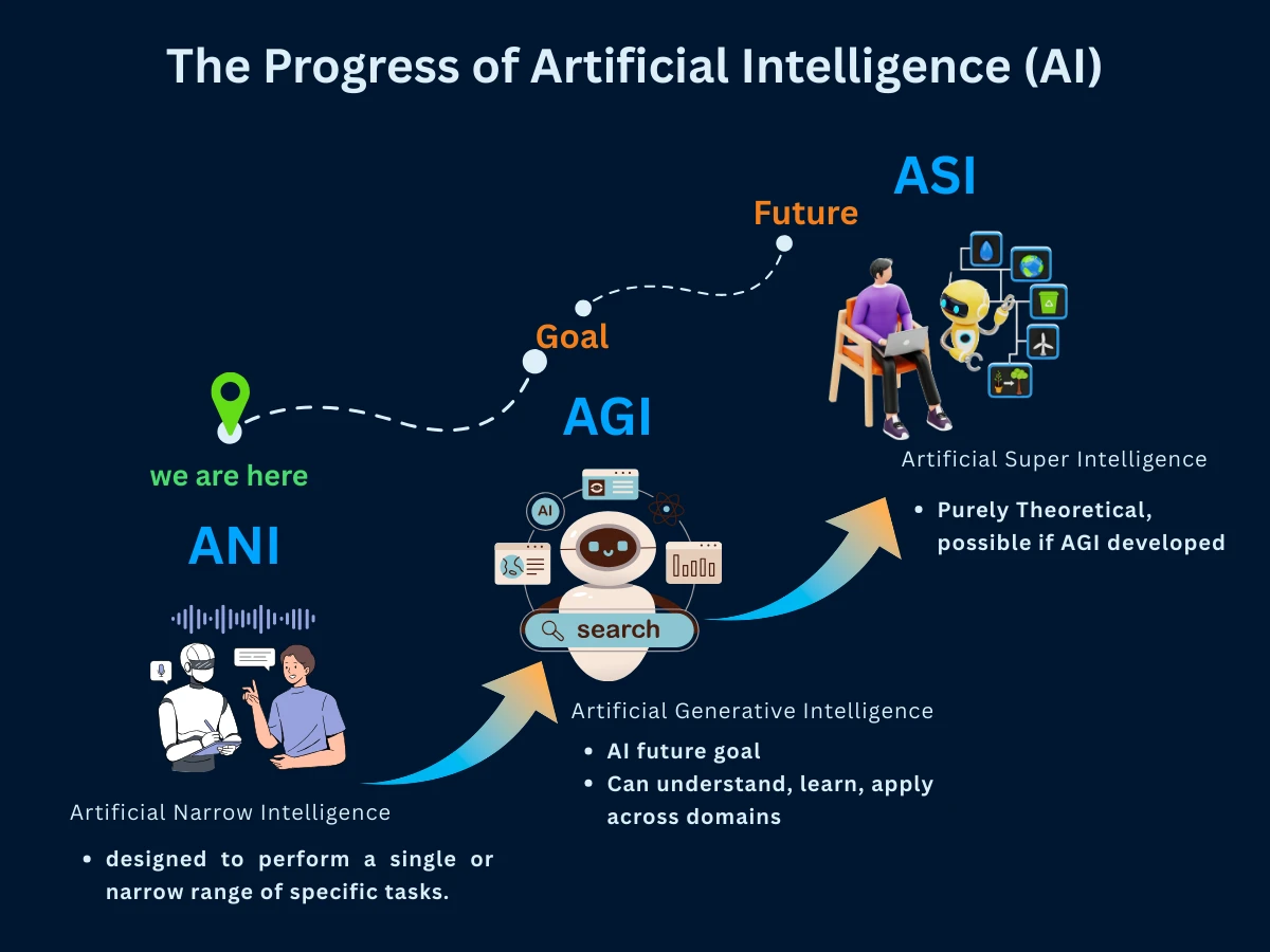 The progress of artificial intelligence from ANI to AGI to ASI