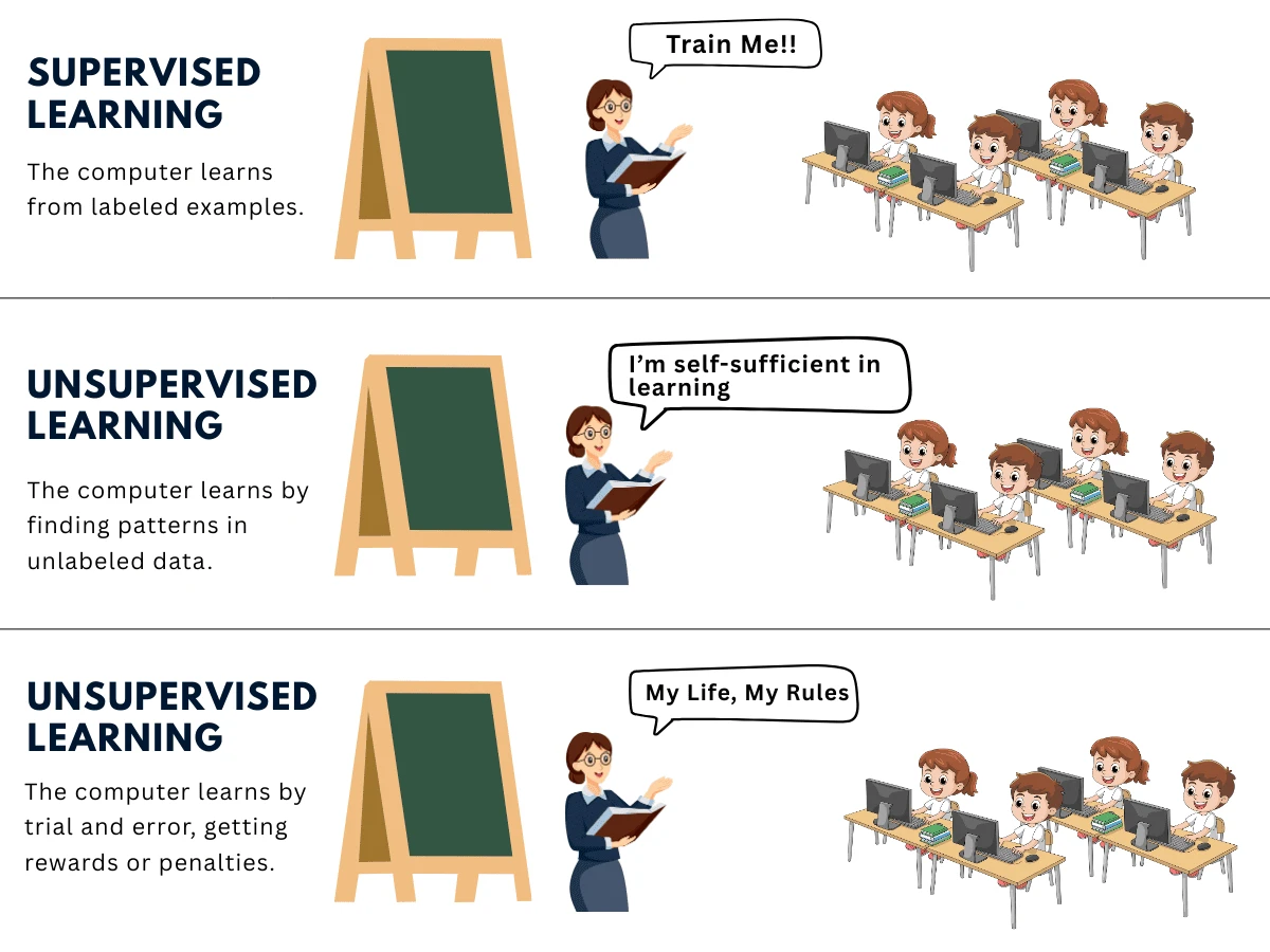Three Ways Computers Learn - Supervised, Unsupervised, and Reinforcement Learning