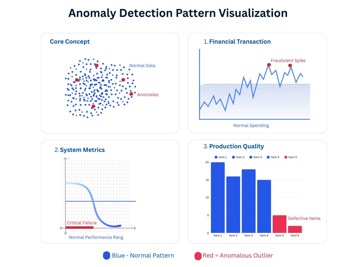 Visualization of anomaly detection showing normal data points clustered together in blue versus anomalous outlier points in red, with examples from financial fraud detection, system monitoring, and product quality control