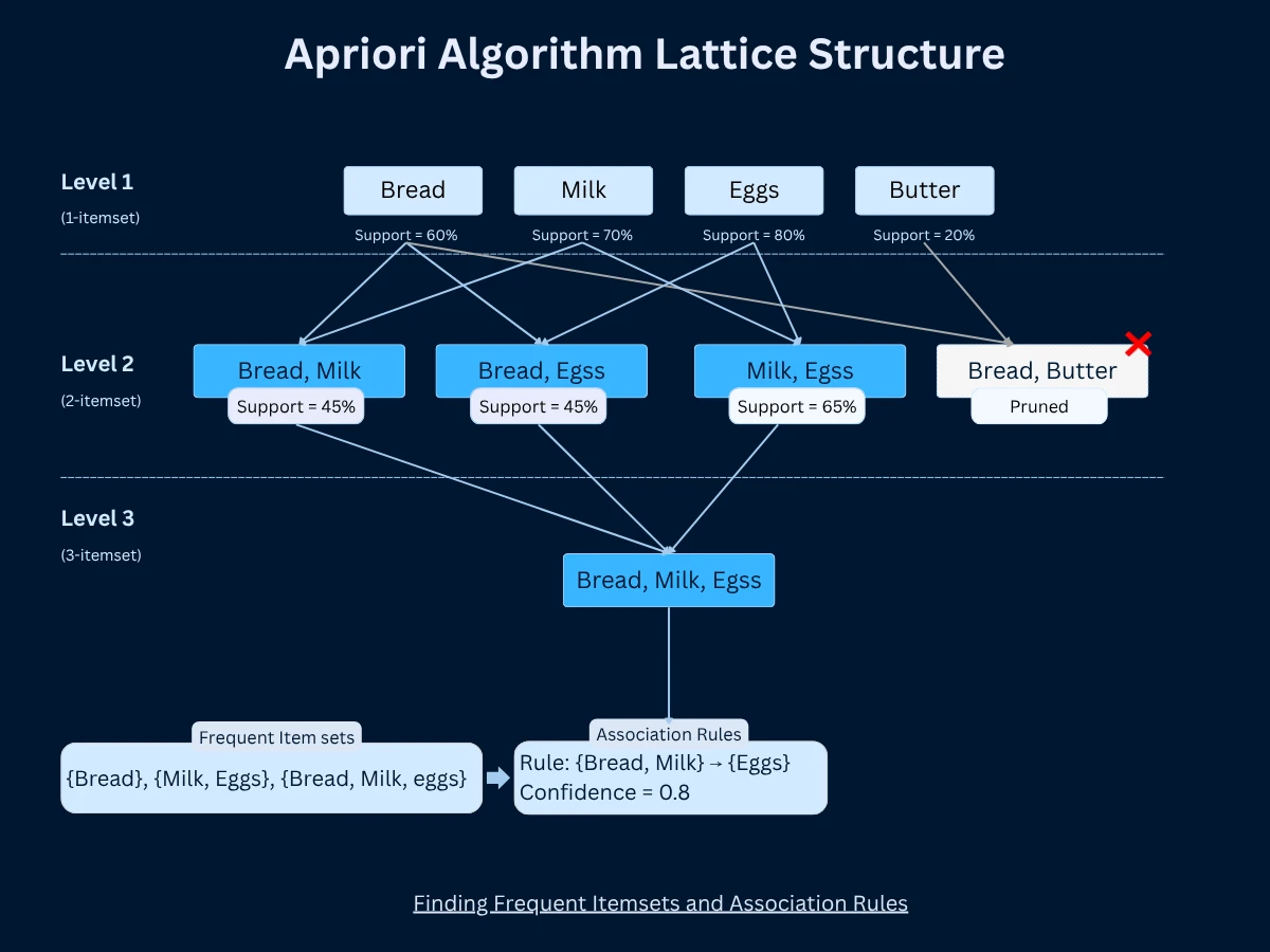 Apriori Algorithm Lattice Structure showing hierarchical itemset generation with pruning