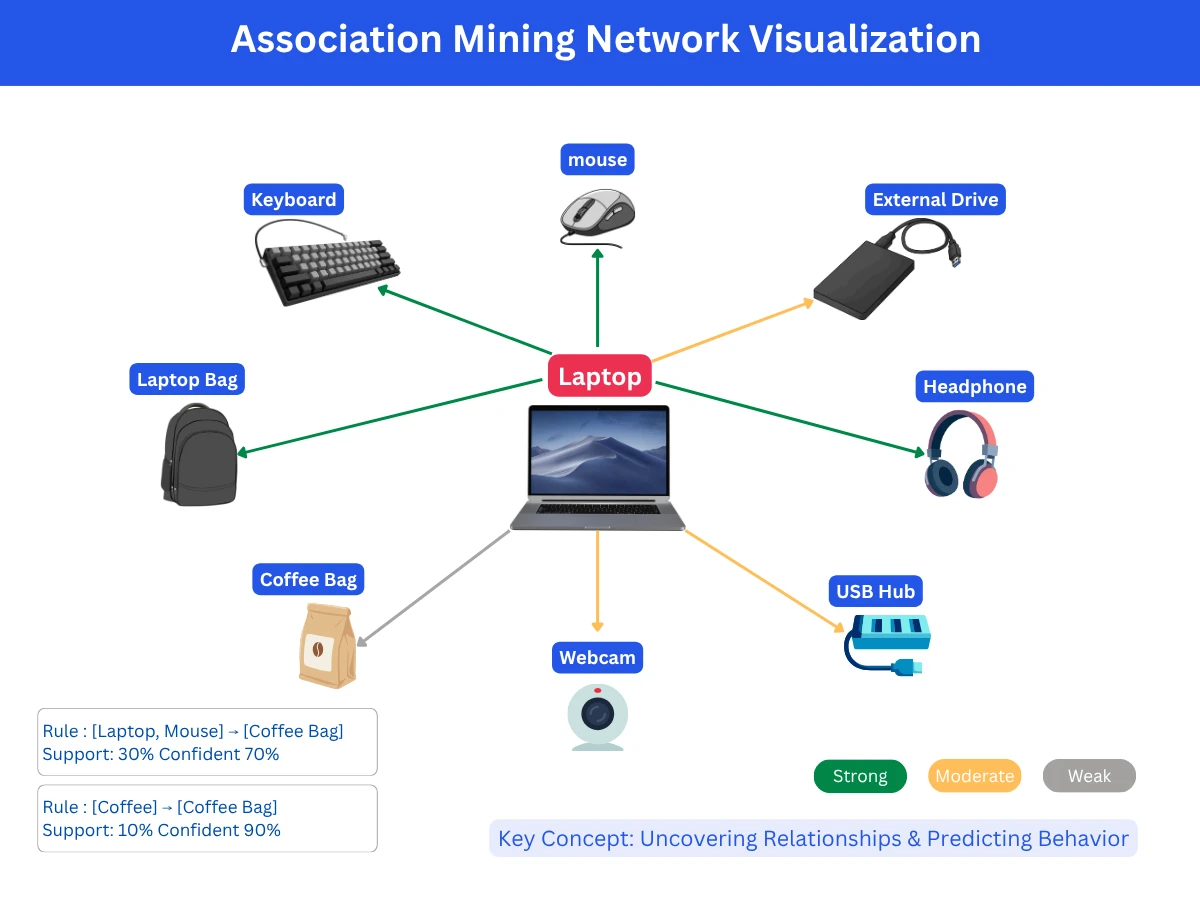Network graph showing association mining results with a central anchor product connected to frequently co-purchased items, where line thickness represents association strength and color-coding indicates confidence levels from strong (green) to weak (gray)