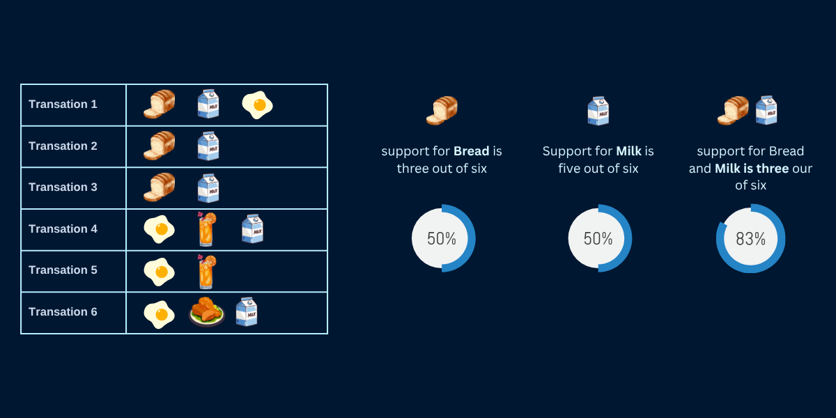 Association Rules Mining