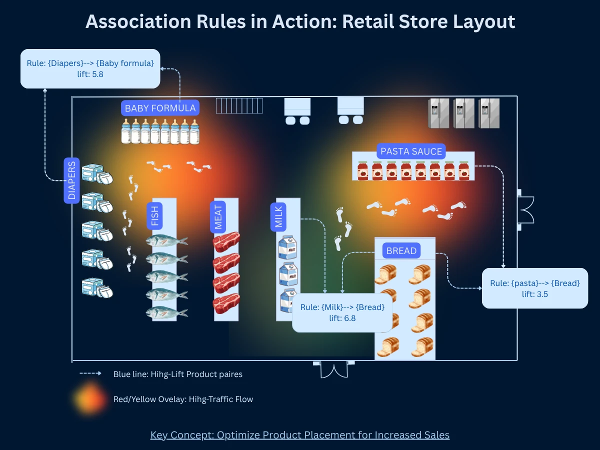Association Rules in Action: Retail Store Layout optimized by product placement patterns
