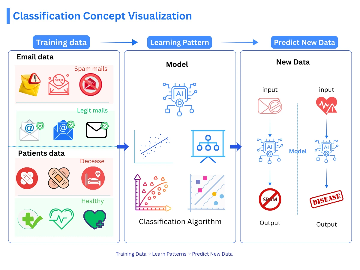 Classification concept visualization showing training data with labeled examples on the left, a model learning decision boundaries in the center, and new unlabeled data being classified on the right