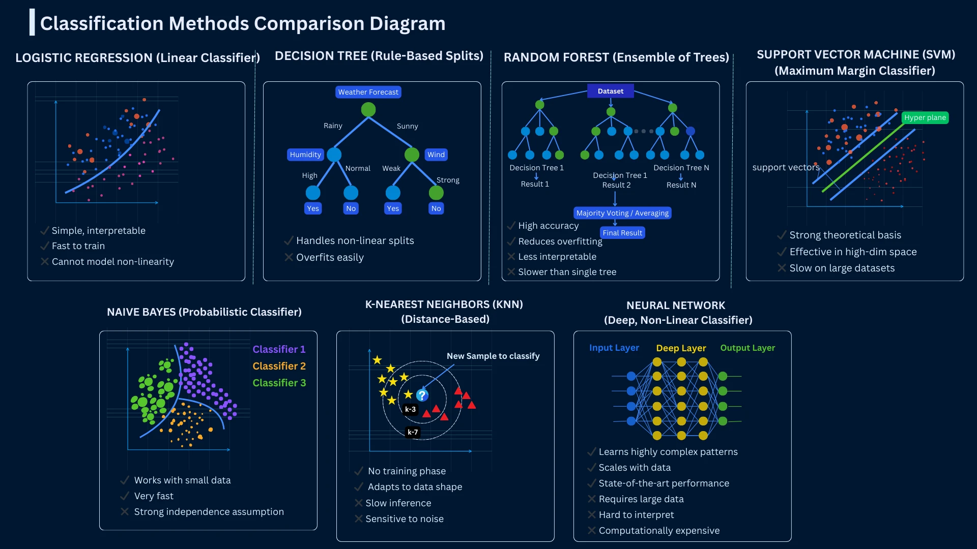 Grid comparison of 7 classification methods showing their decision boundaries: logistic regression with a linear boundary, decision tree with rectangular regions, random forest with smoother boundaries, SVM with maximum margin, naive Bayes probabilistic regions, KNN irregular boundaries, and neural network complex non-linear boundary