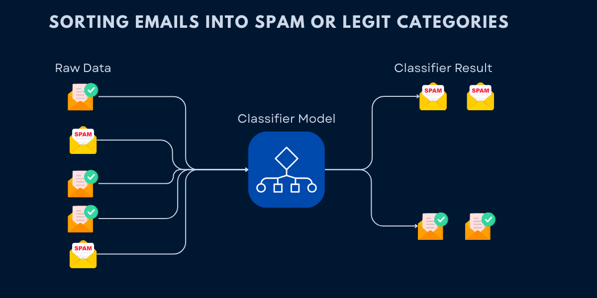 Classification Methods Explained: Types, Algorithms, and When to Use Each