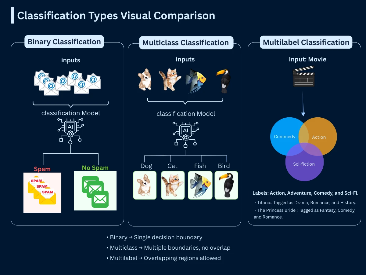 Three-panel comparison of classification types: binary classification with two separated classes, multiclass with four distinct regions, and multilabel with overlapping categories showing one item belonging to multiple classes
