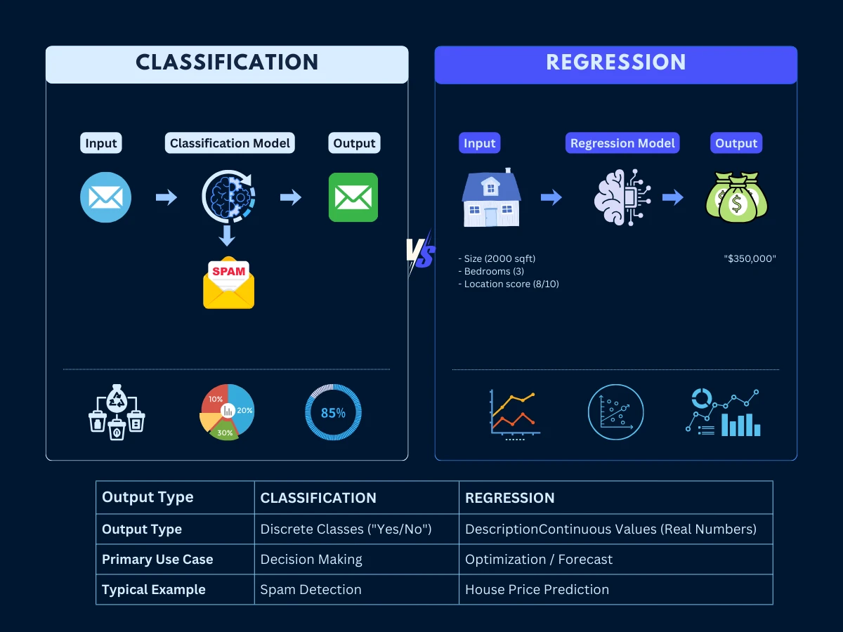 Side-by-side comparison of classification and regression: classification shows discrete spam/not-spam outputs while regression shows continuous house price predictions