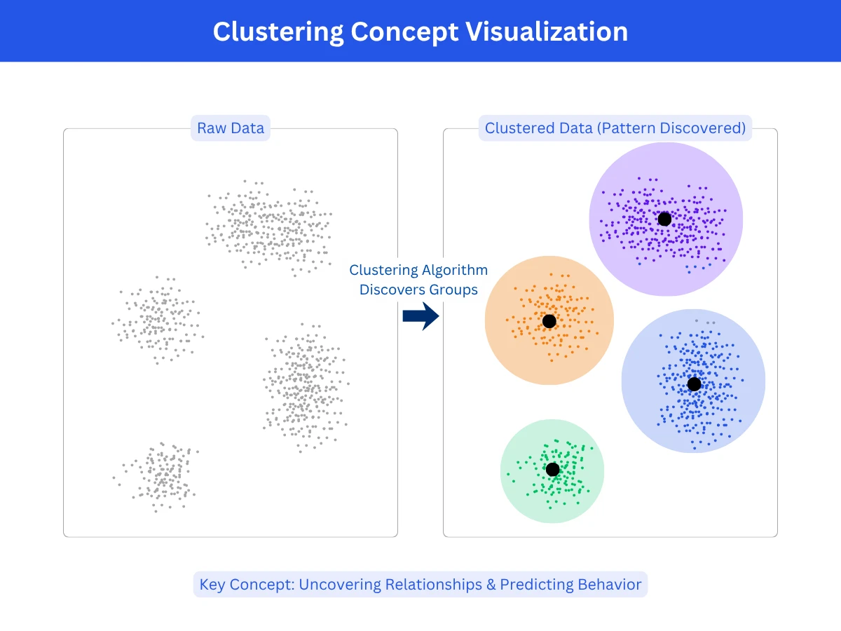 Side-by-side comparison of raw unlabeled data versus clustered data: left panel shows gray scatter plot points with no grouping, right panel shows same points color-coded into 3-4 distinct clusters with centroids marked and boundaries drawn