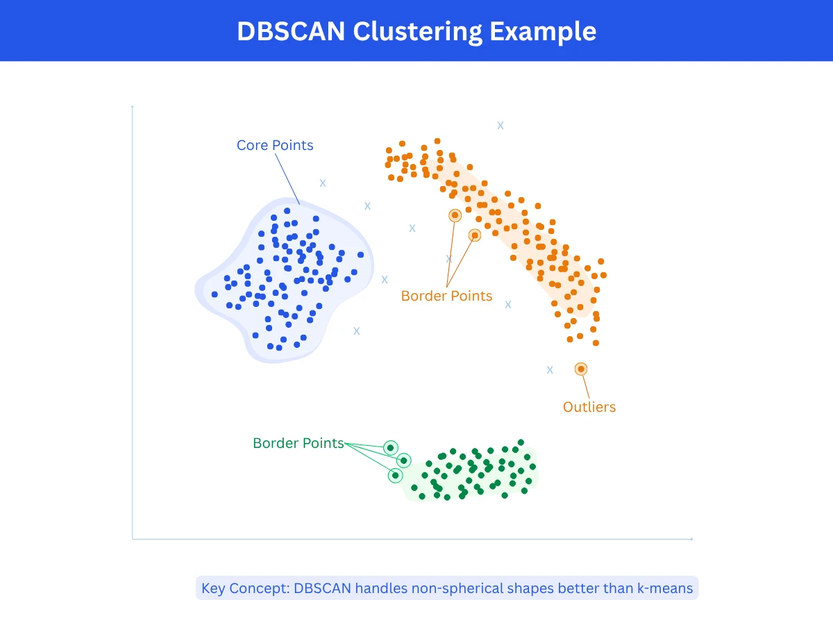 DBSCAN clustering example showing three irregular-shaped clusters (circular, crescent, and rectangular) with core points, border points, and outlier points annotated, demonstrating how DBSCAN handles non-spherical cluster shapes that K-means cannot