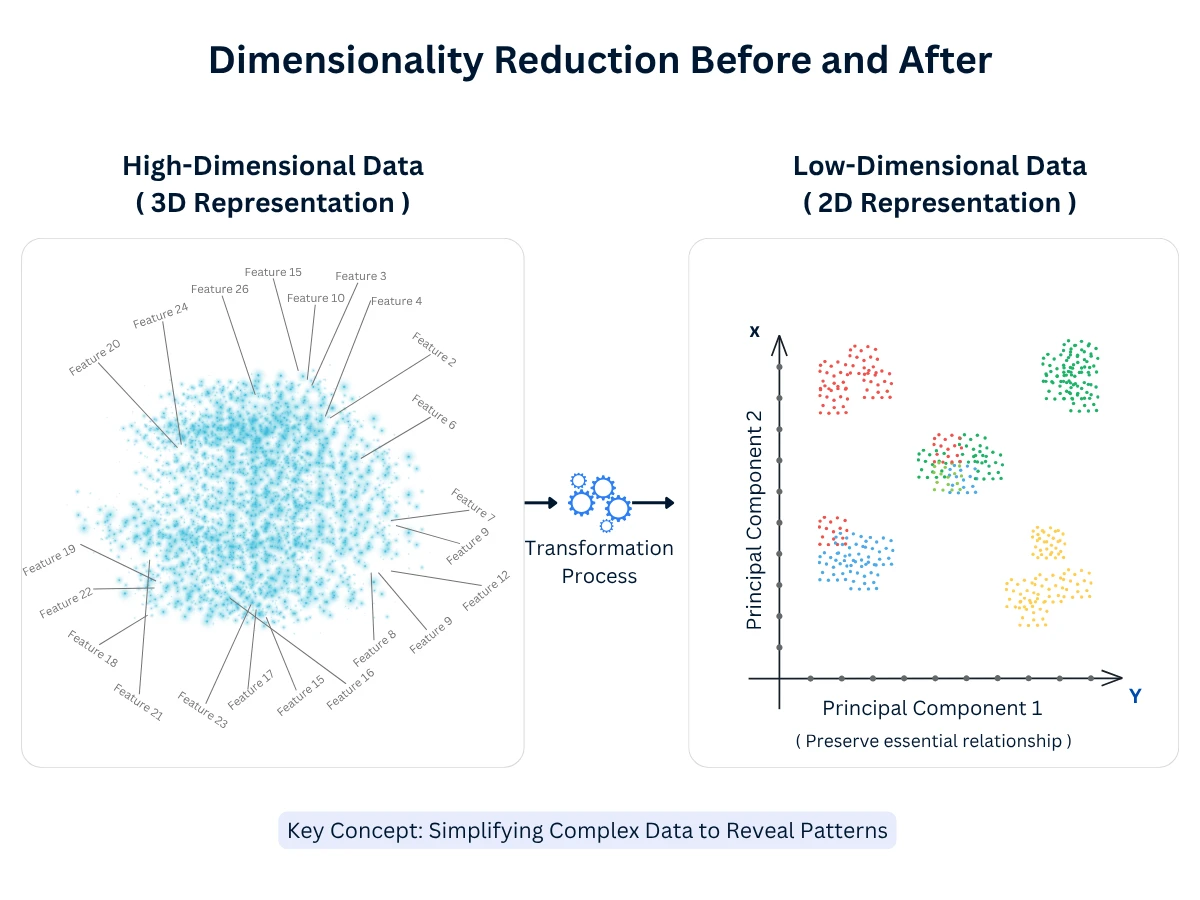 Before and after comparison of dimensionality reduction: complex high-dimensional data with many features on the left transformed into a clear 2D representation on the right where distinct clusters and patterns become visible