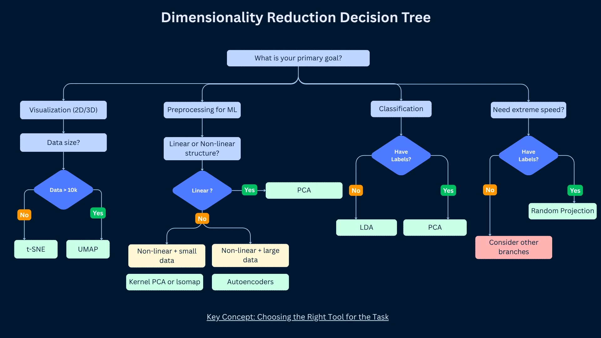 Dimensionality Reduction Decision Tree - flowchart for choosing the right method based on goals, dataset size, and structure