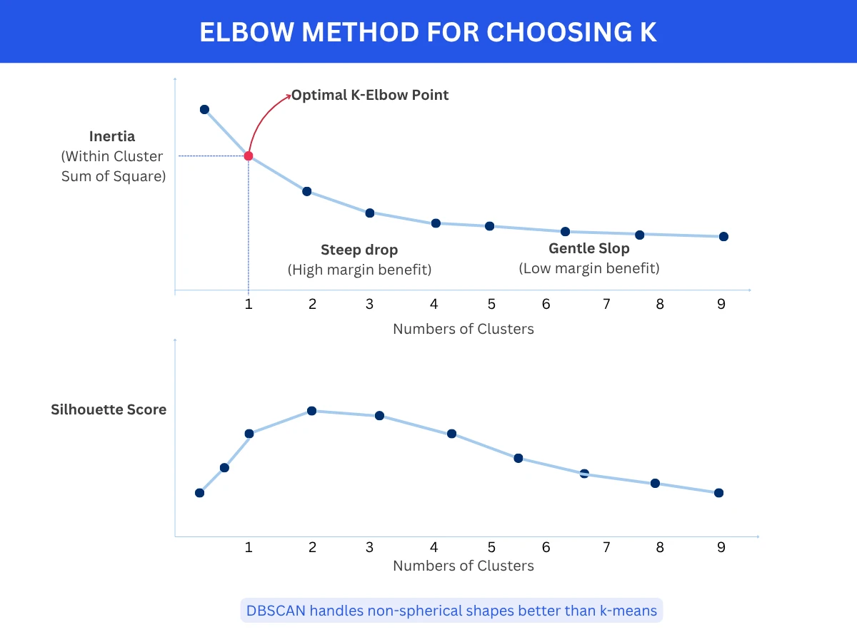 Elbow method chart for choosing optimal K: line graph with number of clusters on x-axis and inertia on y-axis showing steep drop from K=1 to K=3 then flattening out, with the elbow point annotated as the optimal K value, plus a secondary silhouette score chart for validation