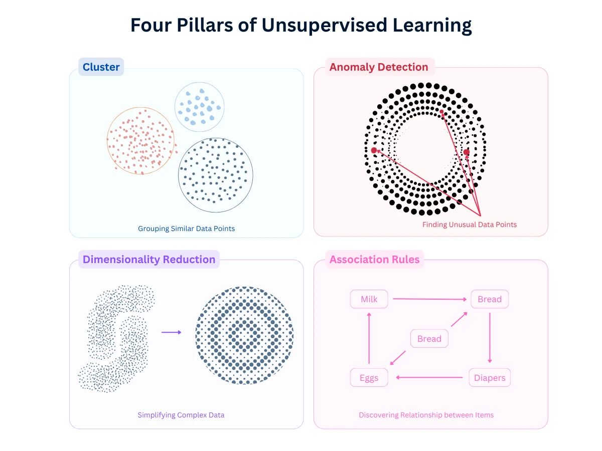 Four quadrant diagram showing the four pillars of unsupervised learning: clustering (grouping similar data points), anomaly detection (finding outliers), dimensionality reduction (compressing complex data), and association rules (discovering item relationships)
