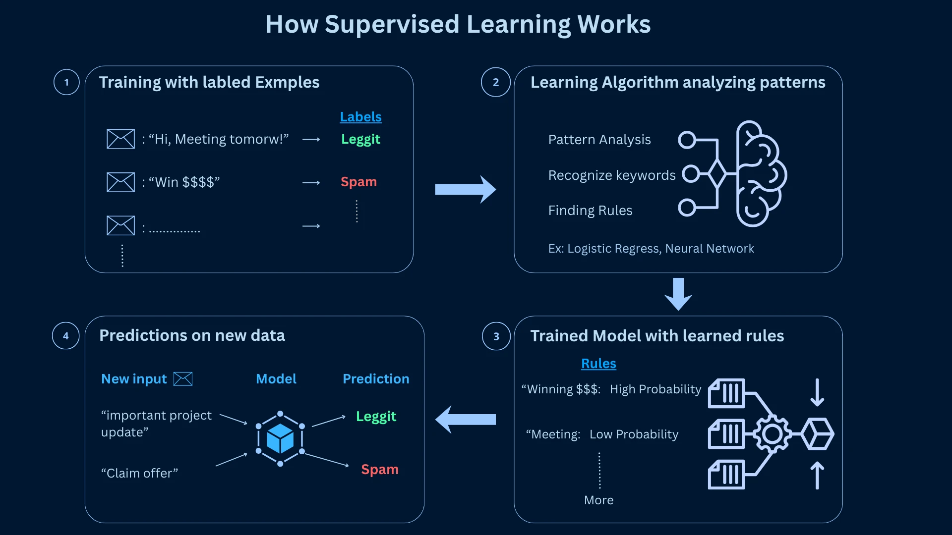 Flowchart diagram showing the 4-step supervised learning process: training data with labeled examples, learning algorithm analyzing patterns, trained model with learned rules, and predictions on new data