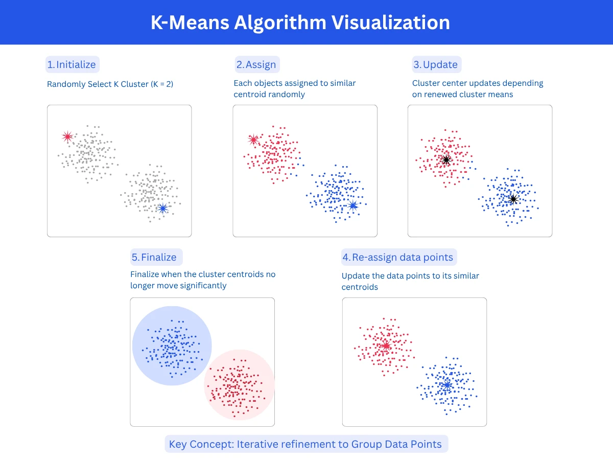 4-panel progression of the K-means algorithm: panel 1 shows random centroid initialization, panel 2 shows point assignment by nearest centroid, panel 3 shows centroid repositioning, panel 4 shows final converged clusters with stable boundaries