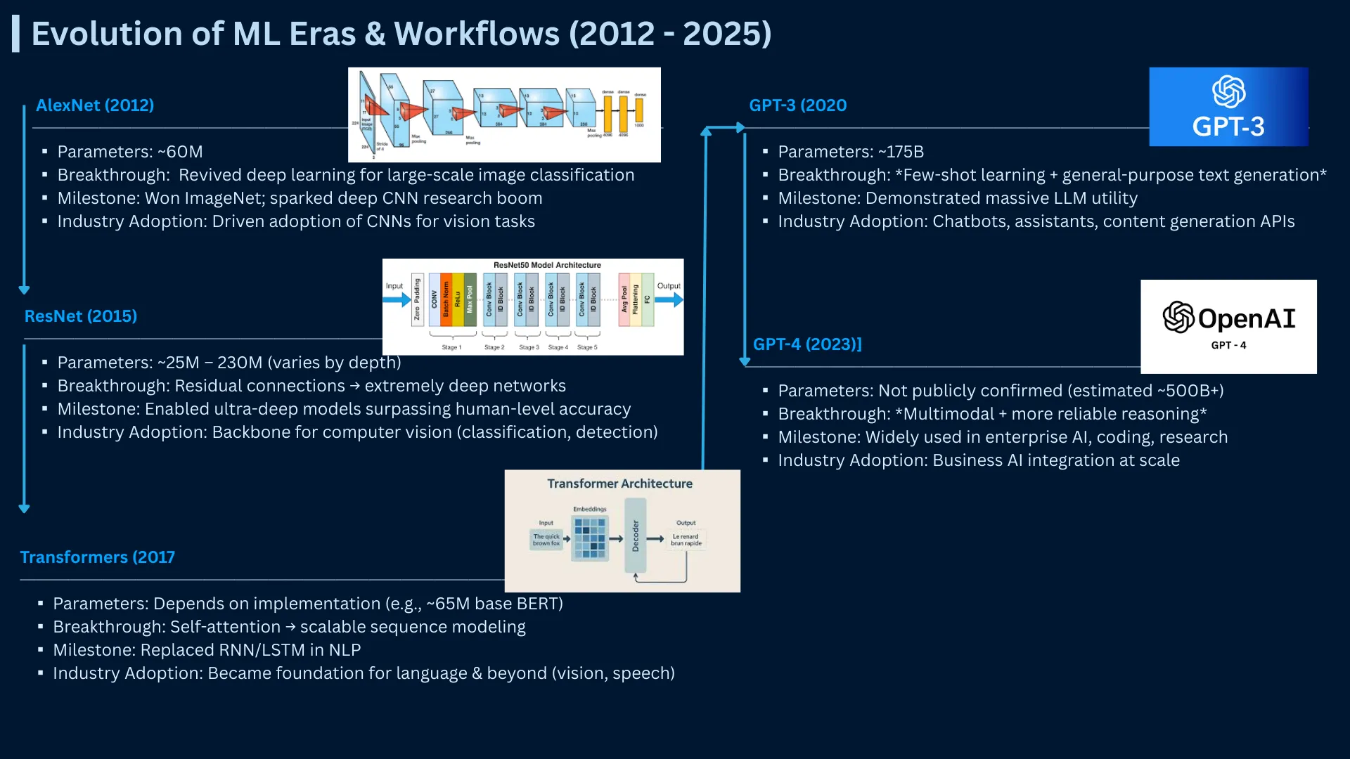 Timeline showing the evolution of ML architectures from AlexNet in 2012 to GPT-4 in 2023 with parameter counts and breakthrough capabilities