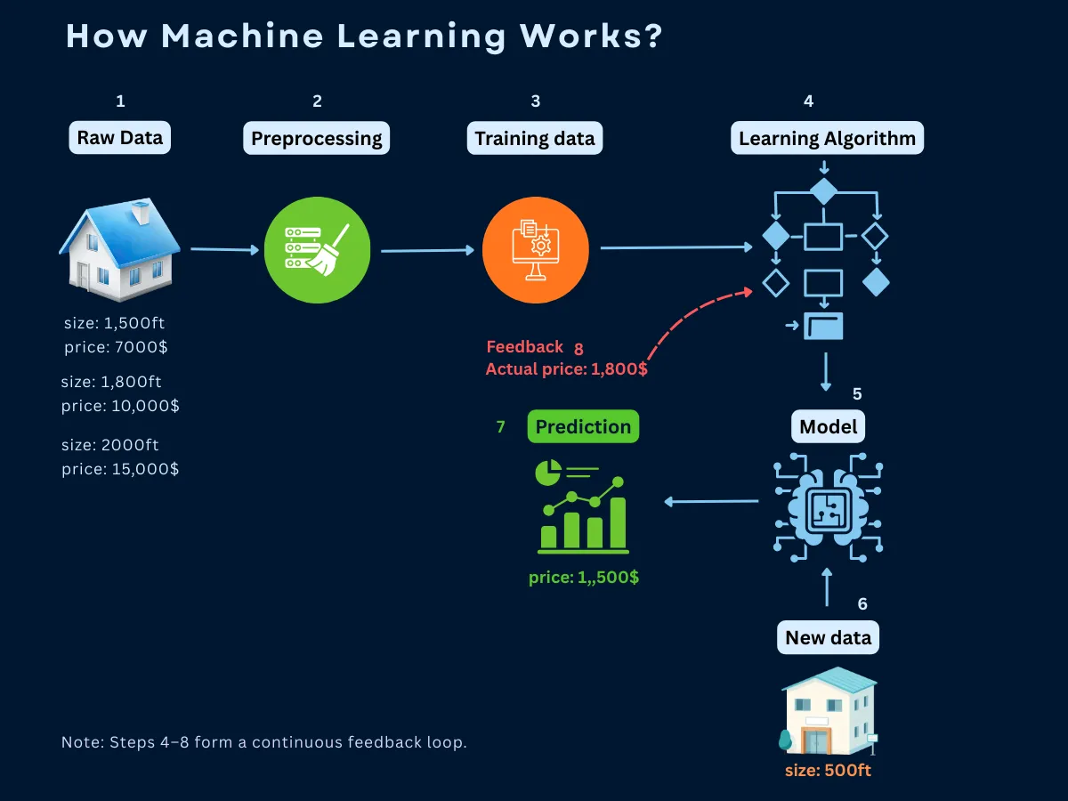Visual flowchart of the machine learning process from training data through a learning algorithm to a model, then making predictions on new data