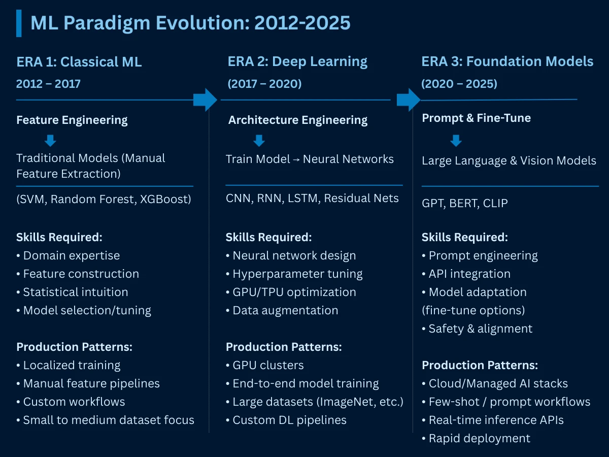 Visual comparison of ML paradigm evolution showing the transition from Classical ML through Deep Learning to Foundation Models with workflow and skill requirement changes