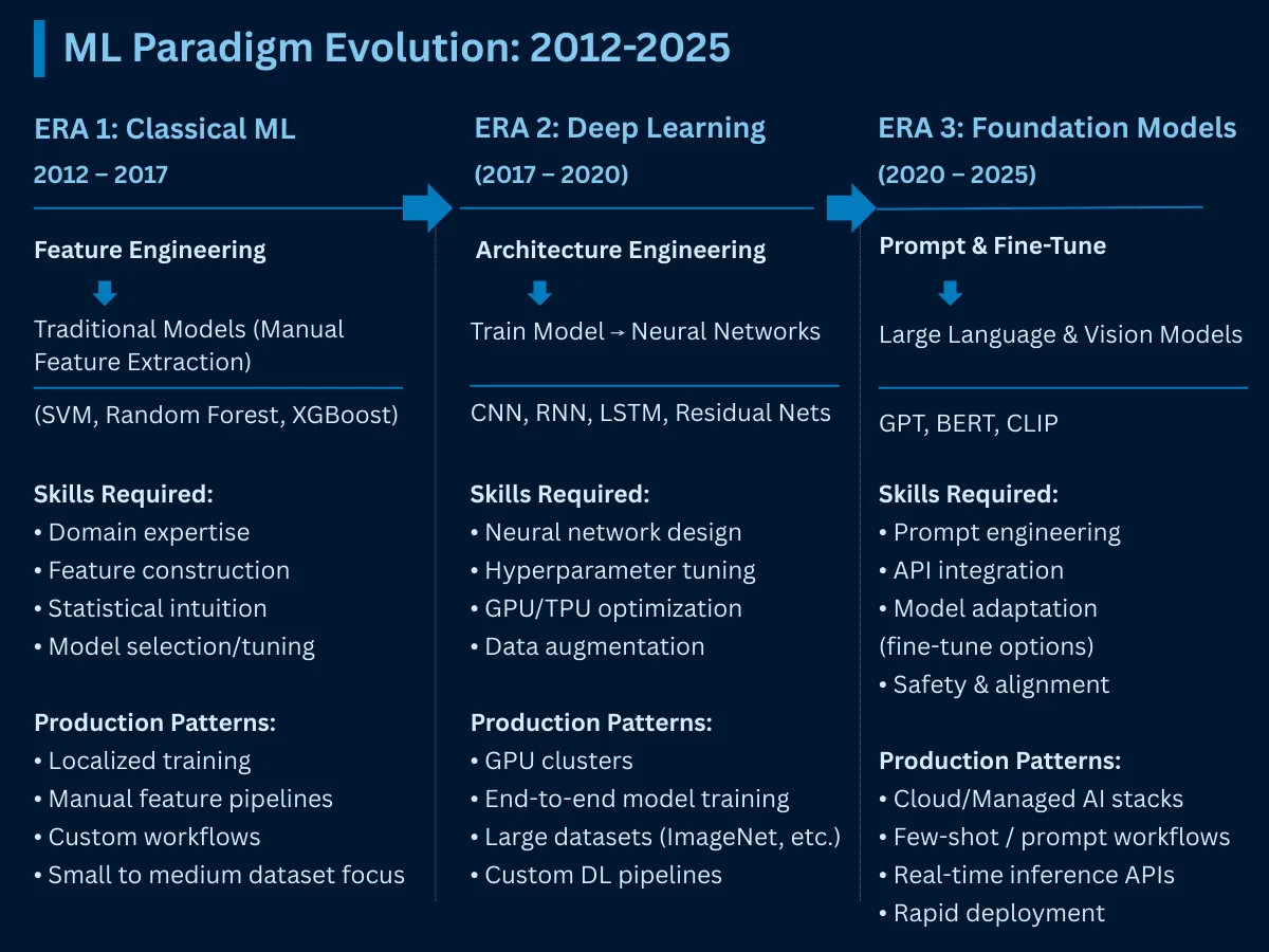 Visual comparison of ML paradigm evolution showing the transition from Classical ML through Deep Learning to Foundation Models with workflow and skill requirement changes