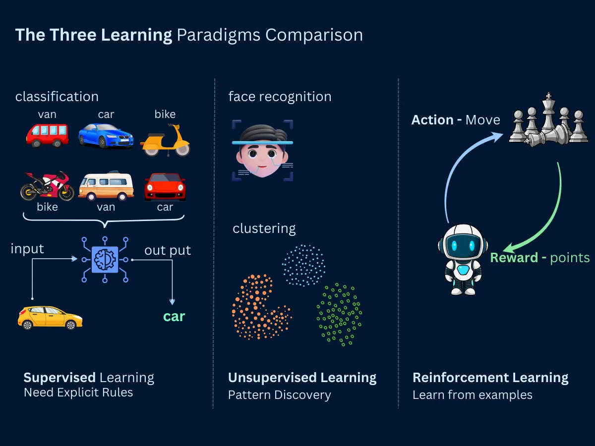Comparison diagram of the three machine learning paradigms: supervised learning with labeled examples, unsupervised learning discovering hidden patterns, and reinforcement learning through trial and error with rewards