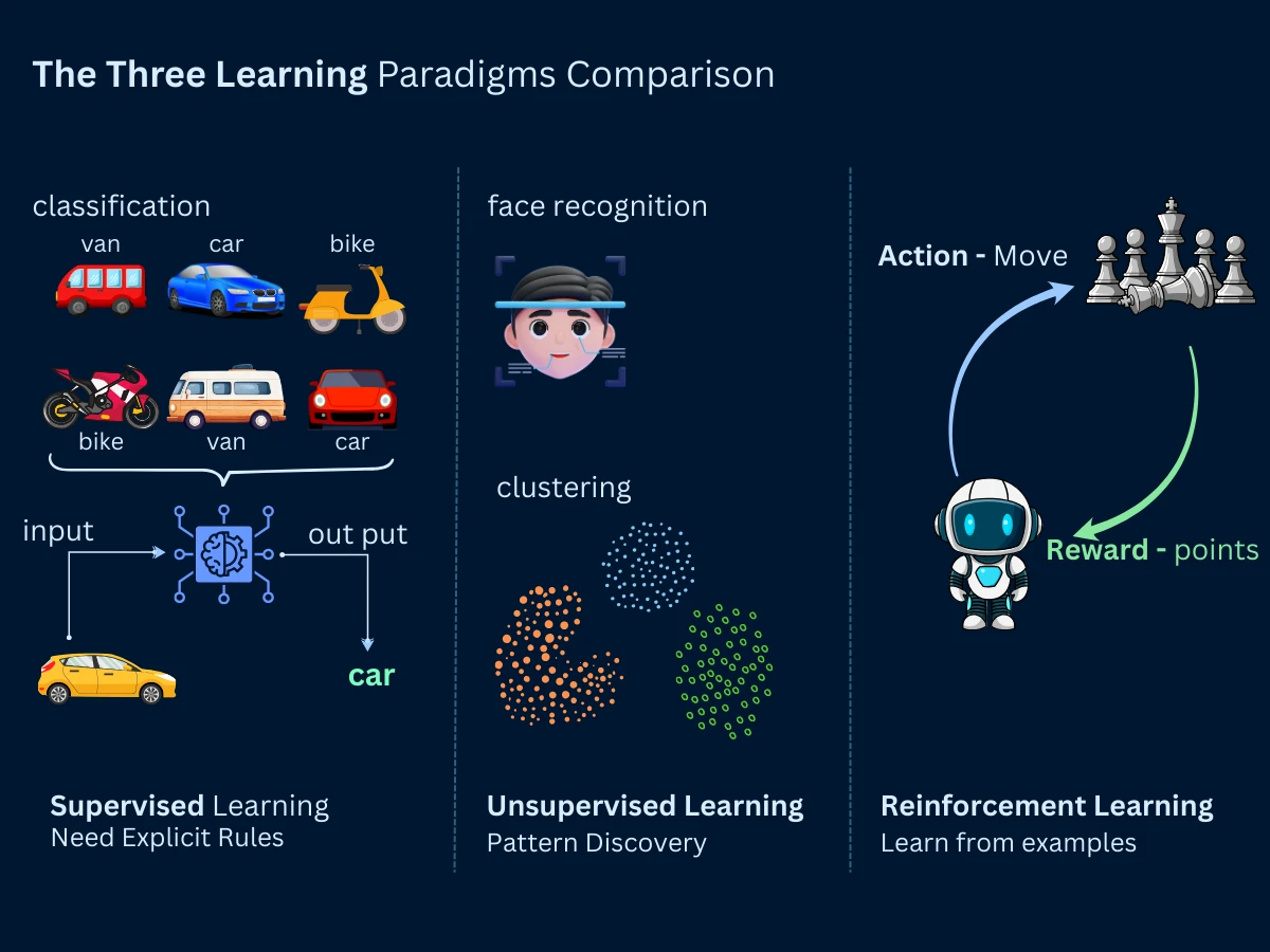 Comparison diagram of the three machine learning paradigms: supervised learning with labeled examples, unsupervised learning discovering hidden patterns, and reinforcement learning through trial and error with rewards