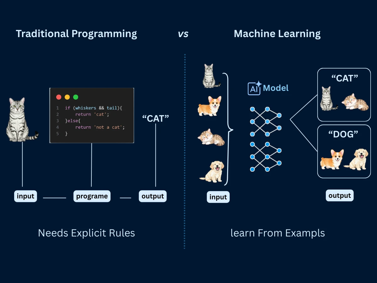Side-by-side comparison of traditional programming flow (Input + Rules = Output) versus machine learning flow (Input + Output = Rules/Model)