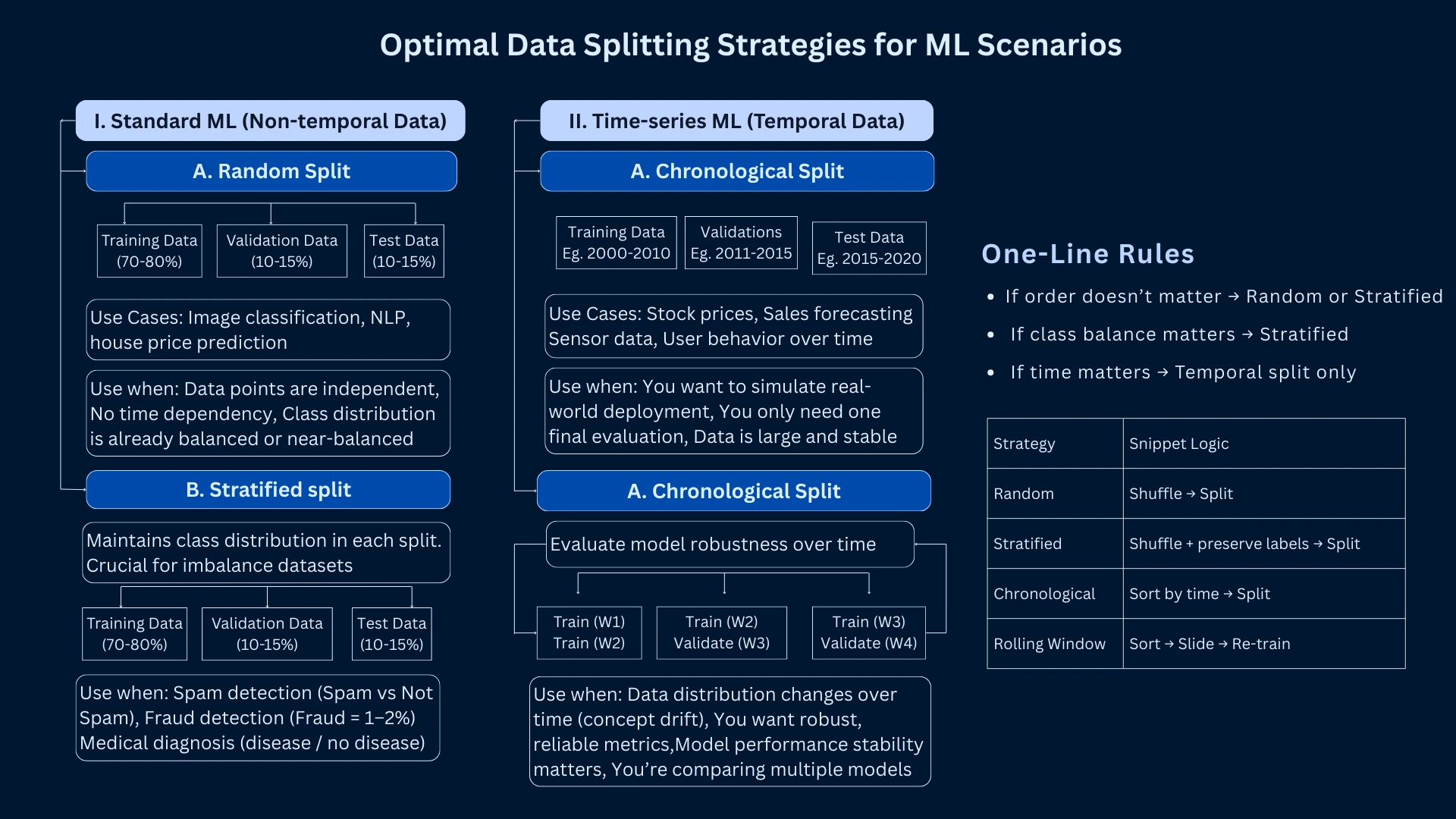 Detailed visualization of optimal data splitting strategies for different ML scenarios including percentage breakdowns, temporal considerations, and industry best practices