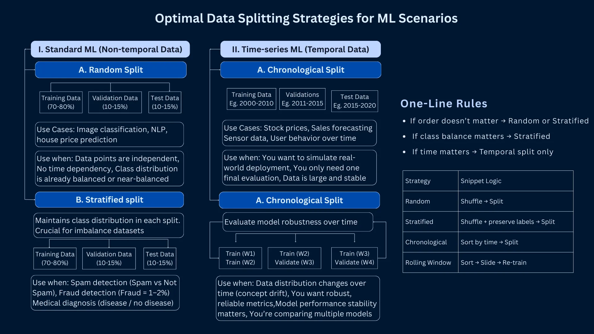 Detailed visualization of optimal data splitting strategies for different ML scenarios including percentage breakdowns, temporal considerations, and industry best practices