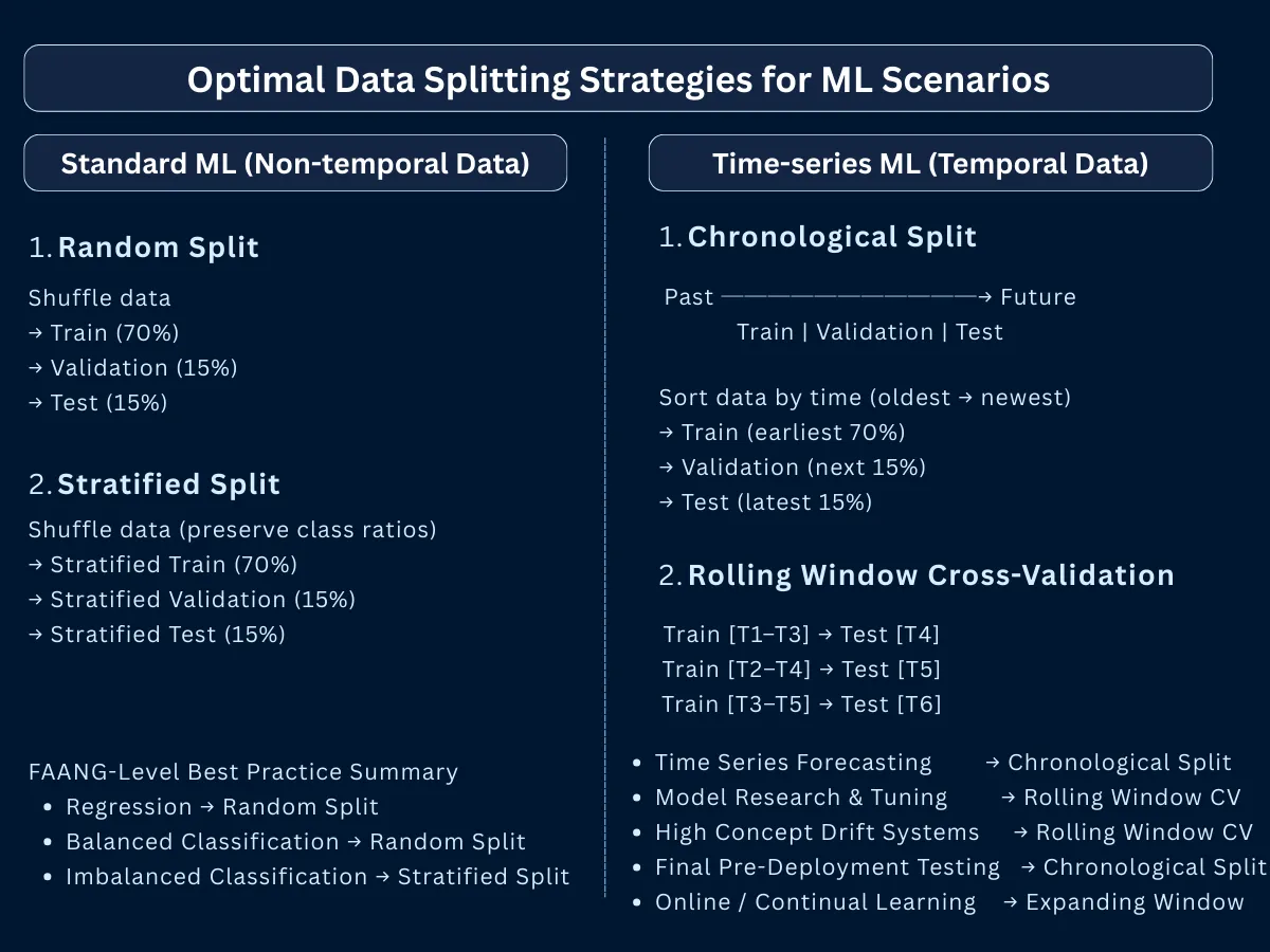 Simplified overview of data splitting strategies for machine learning showing common split ratios and when to use each approach