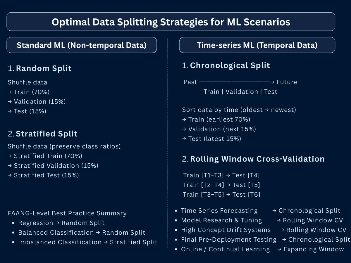 Simplified overview of data splitting strategies for machine learning showing common split ratios and when to use each approach