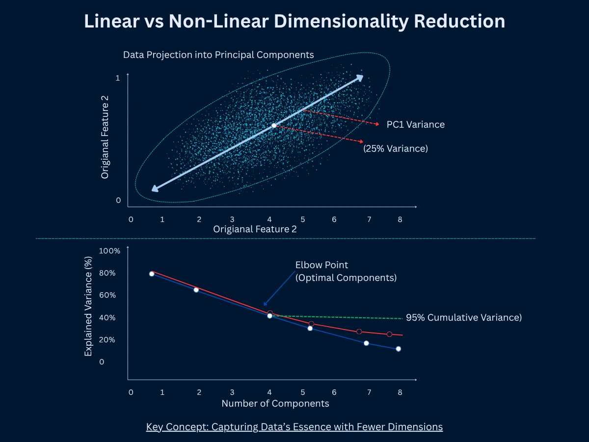 PCA Explained Variance Visualization showing principal components as arrows and scree plot with cumulative variance