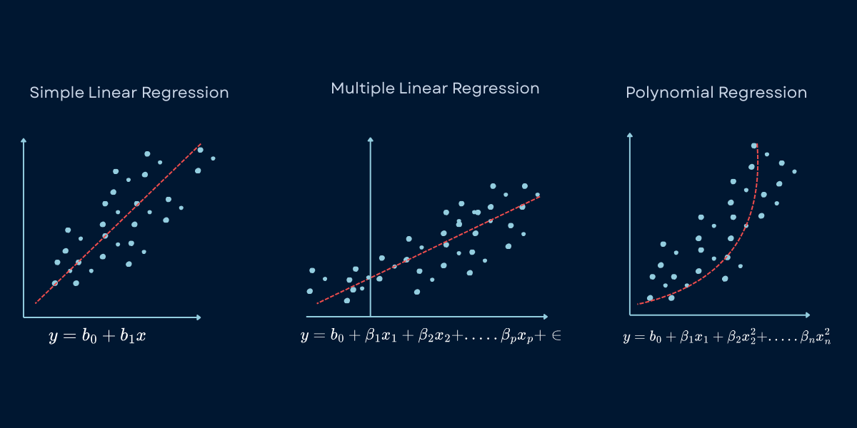Regression Analysis Explained: Types, Methods, and Predictions