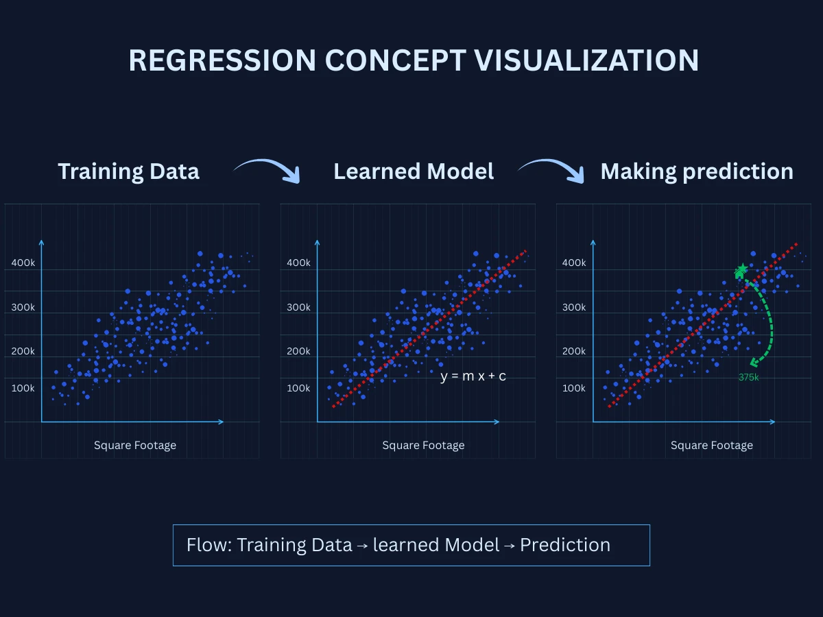 Regression concept visualization with three panels: scatter plot of training data showing house size vs price correlation, fitted regression line through the data, and a new data point with a prediction arrow estimating its price