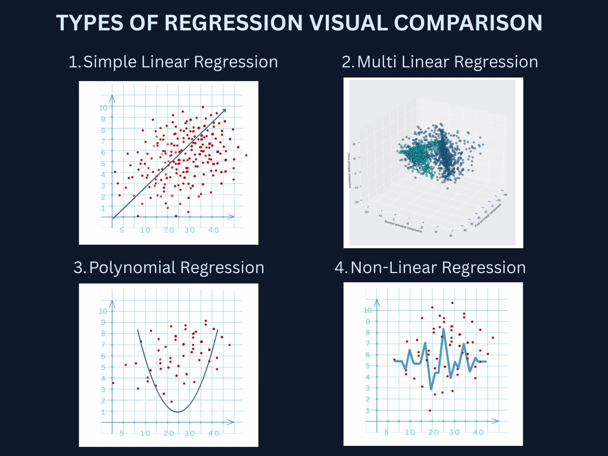 Four-panel comparison of regression types: simple linear regression with a straight line fit, multiple linear regression with a 3D plane, polynomial regression with a curved fit, and non-linear regression with a complex curve