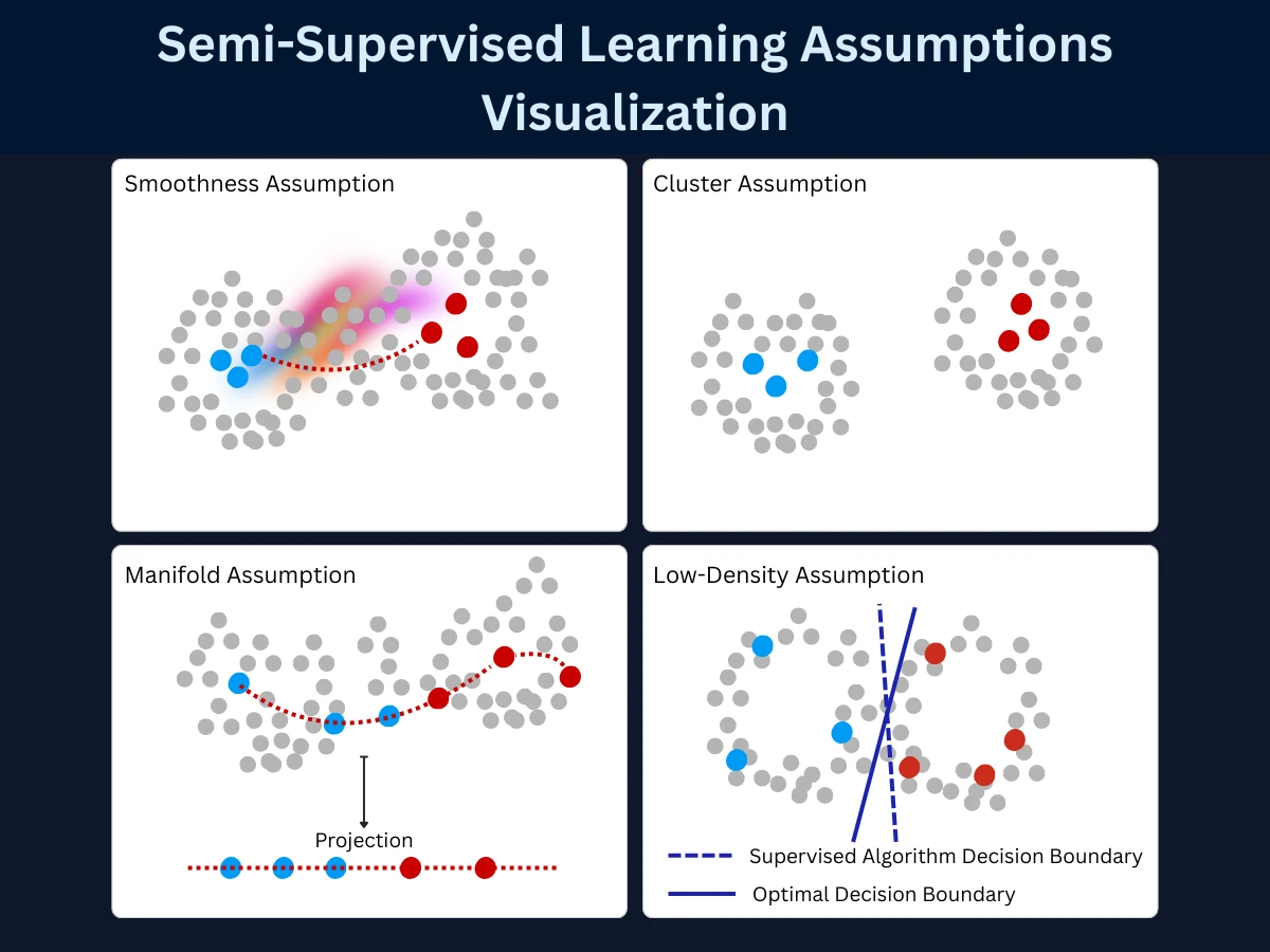 Four-panel visualization of semi-supervised learning core assumptions: smoothness showing label propagation to nearby points, cluster assumption with shared labels per cluster, manifold assumption projecting high-dimensional data, and low-density separation placing decision boundaries between clusters