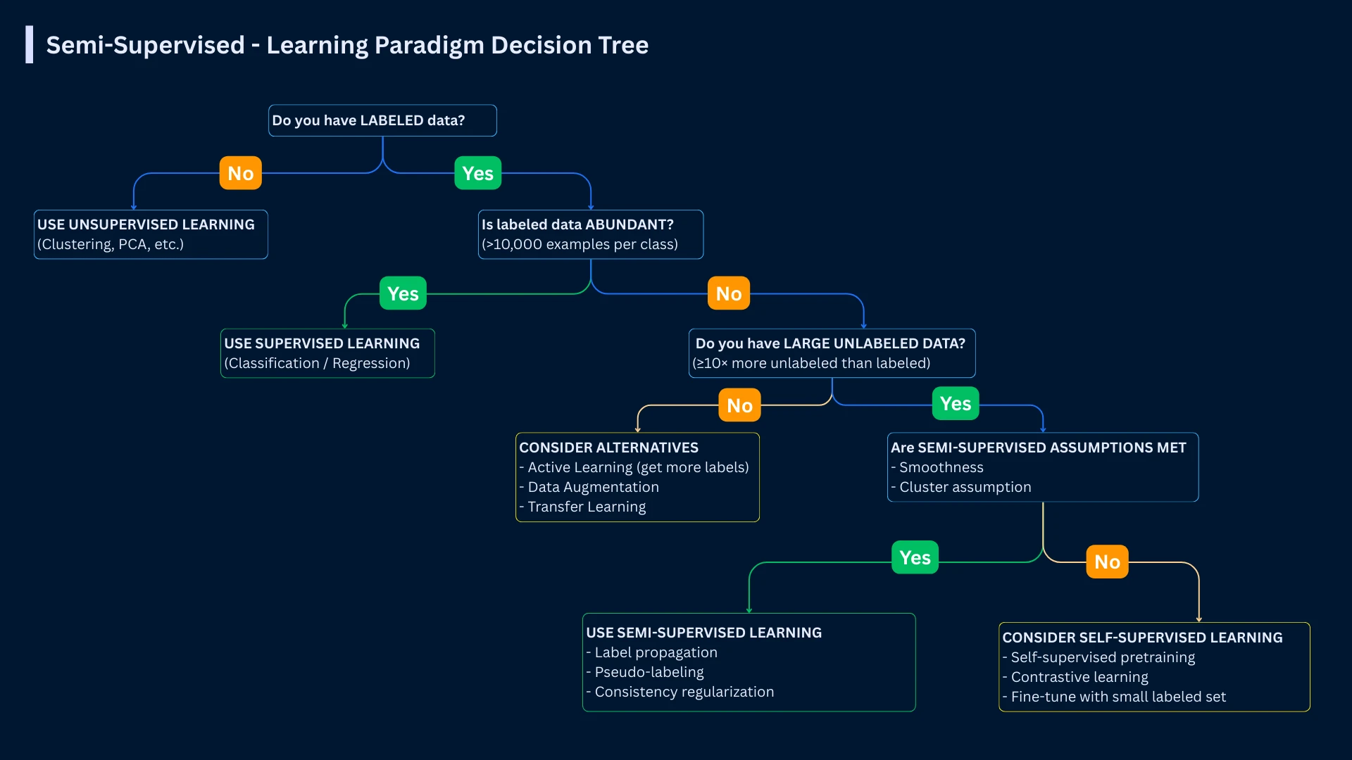 Decision tree flowchart for choosing between supervised, semi-supervised, unsupervised, and self-supervised learning based on labeled data availability, unlabeled data volume, and whether core assumptions are met