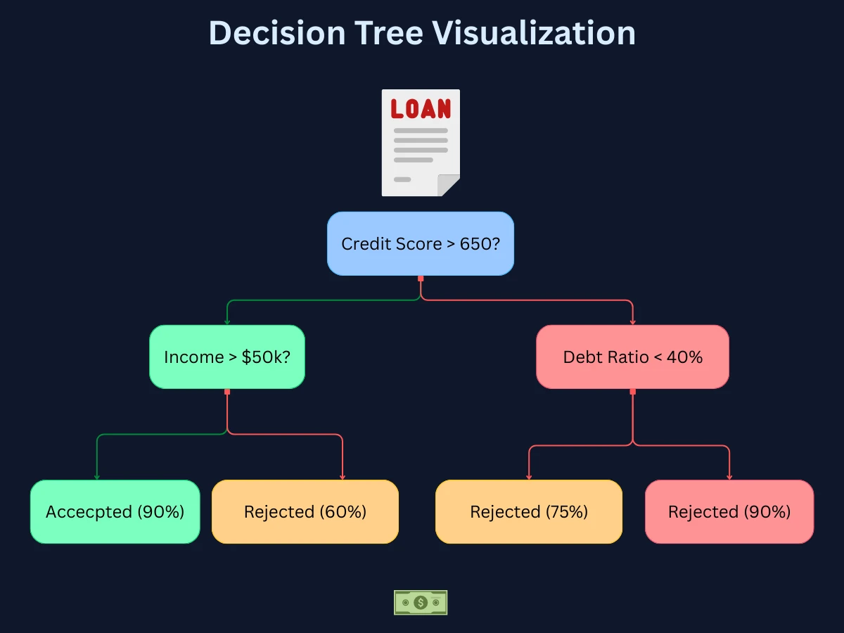 Decision tree visualization for loan approval showing root node splitting on credit score, with branches for income and debt ratio leading to approved or rejected leaf nodes with confidence percentages and sample decision path highlighted