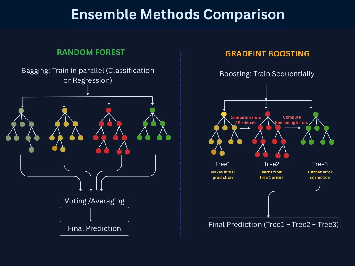 Two-panel comparison of ensemble methods: Random Forests showing parallel independent trees each voting on the final prediction with majority vote, and Gradient Boosting showing sequential trees where each new tree corrects the previous tree's errors