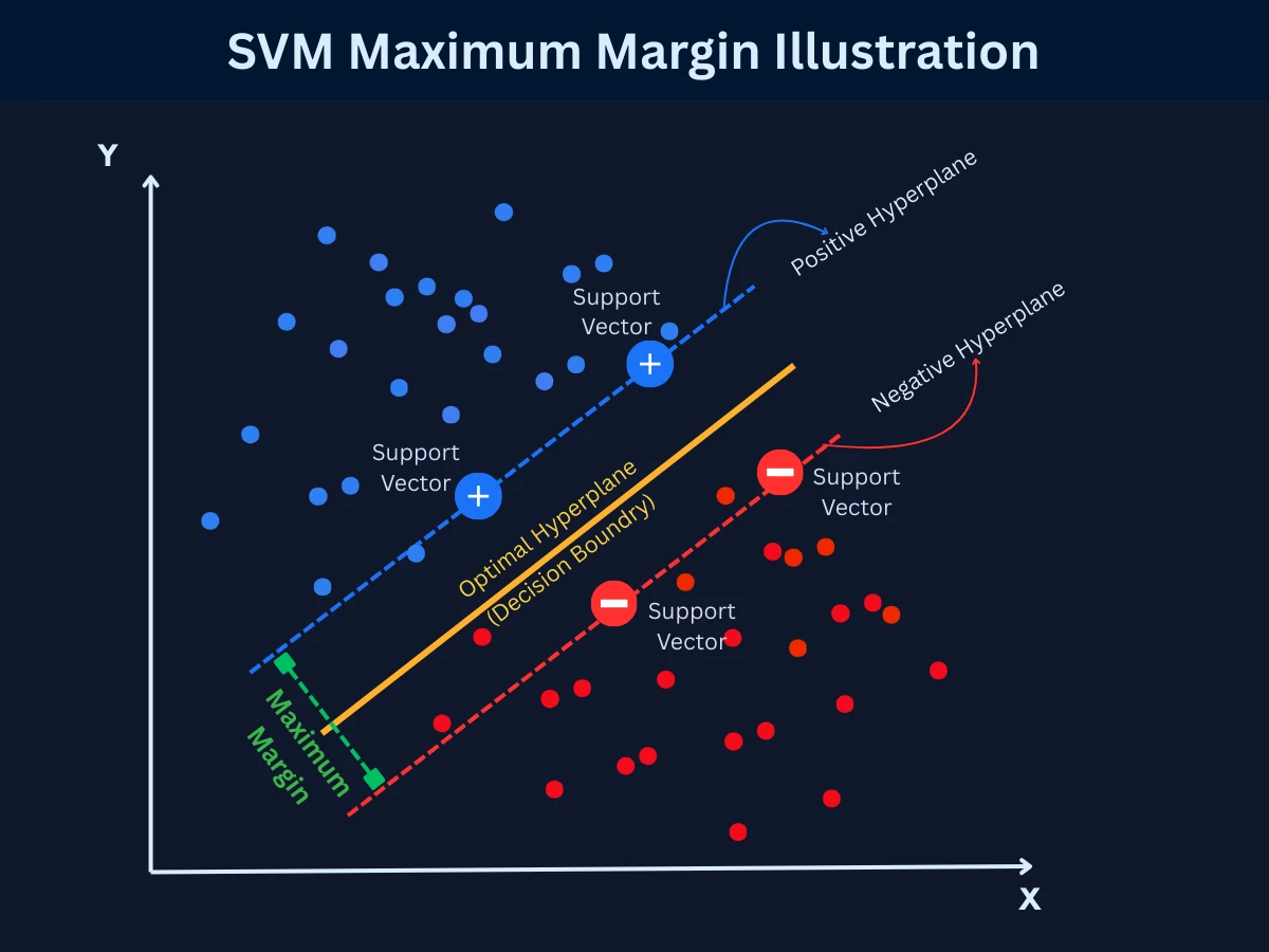 SVM maximum margin illustration showing two classes of points with three candidate decision boundaries, the optimal boundary equidistant from both classes, highlighted support vectors, and the maximum margin annotated between parallel margin lines