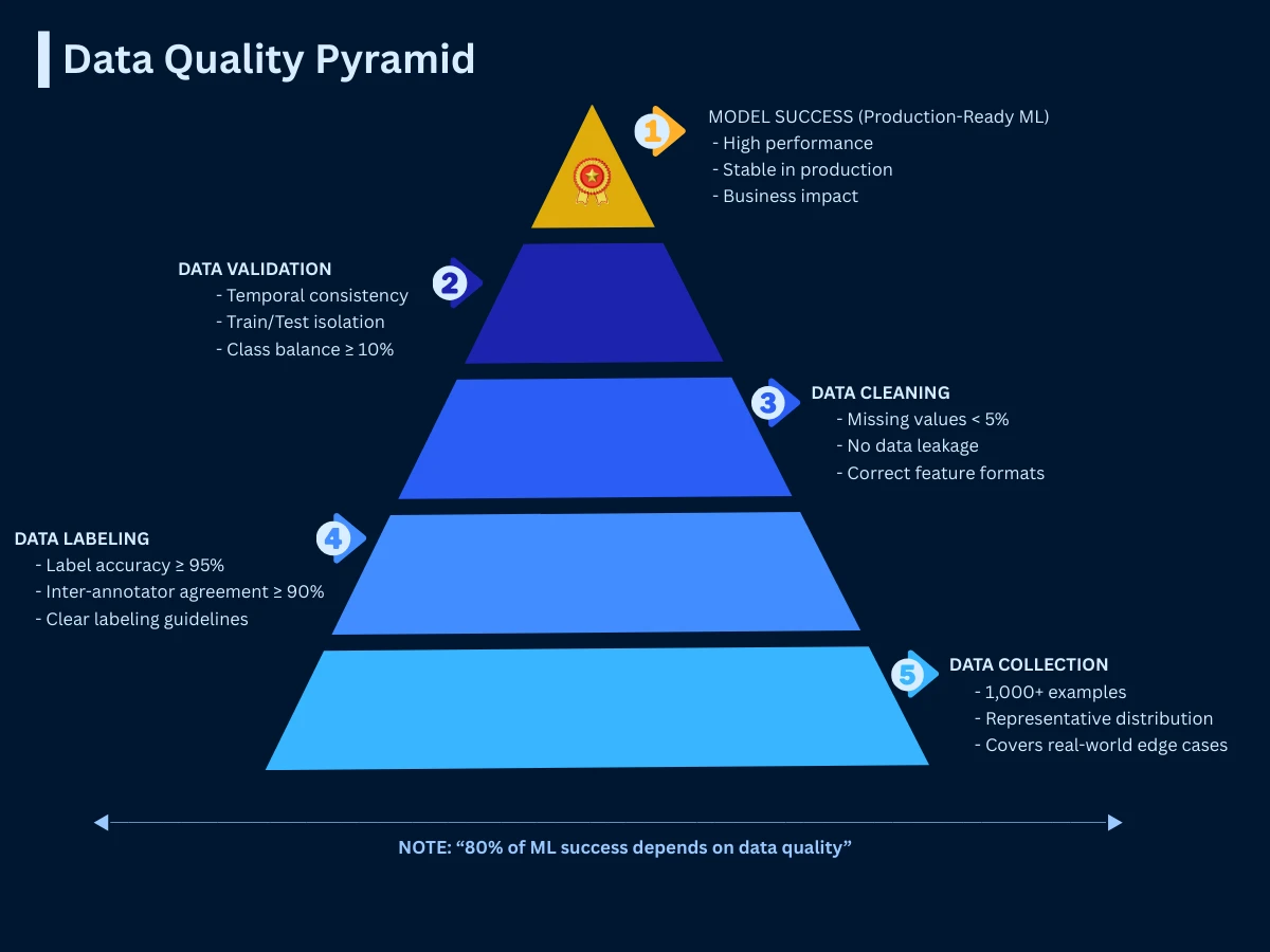 Data quality pyramid showing 5 levels from data collection at the base through labeling, cleaning, and validation up to model success at the top, with the annotation that 80% of ML success depends on data quality
