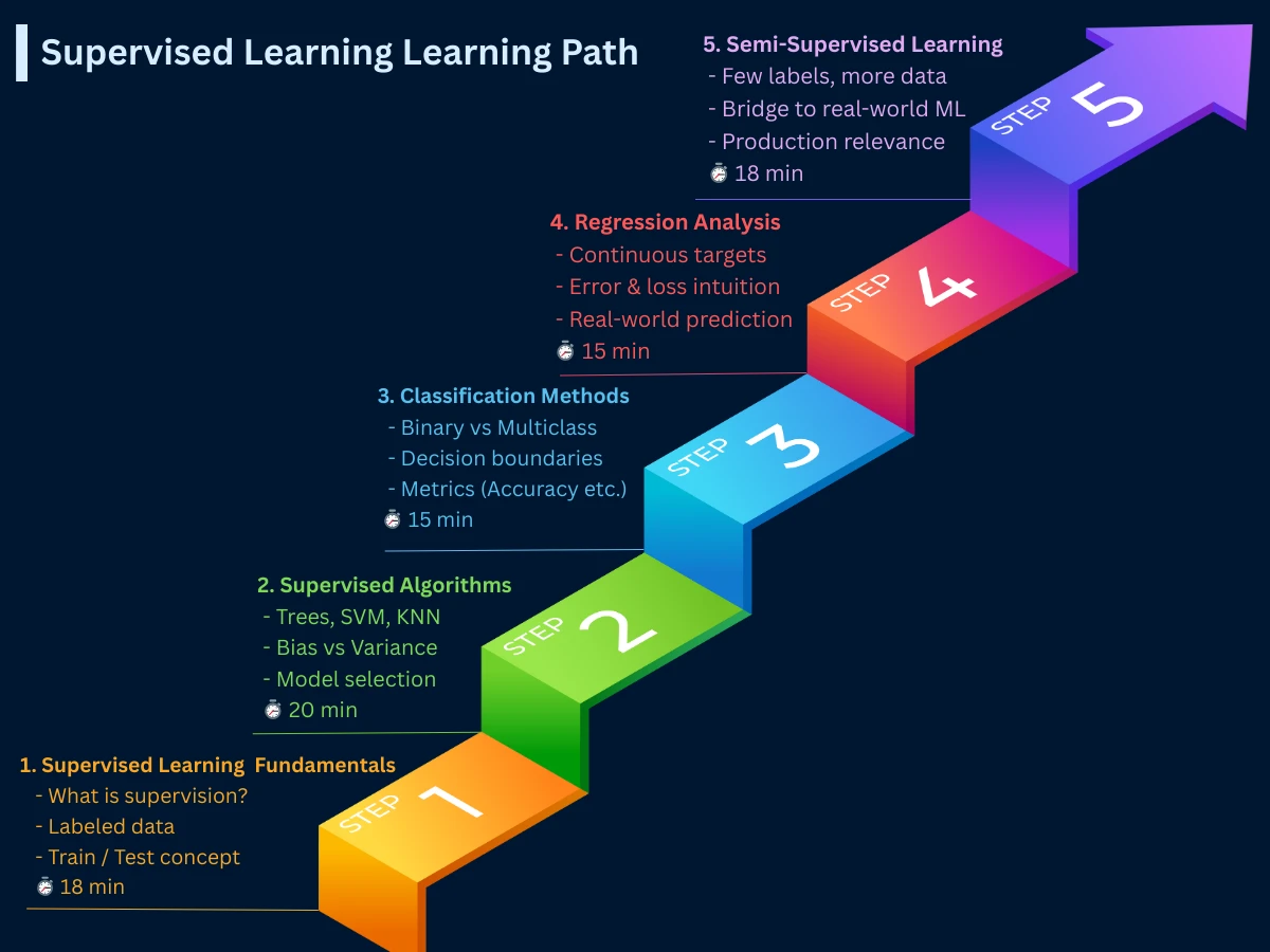 Horizontal roadmap showing the supervised learning journey through 5 milestones: Supervised Learning Fundamentals, Classification Methods, Regression Analysis, Common Supervised Algorithms, and Semi-Supervised Learning